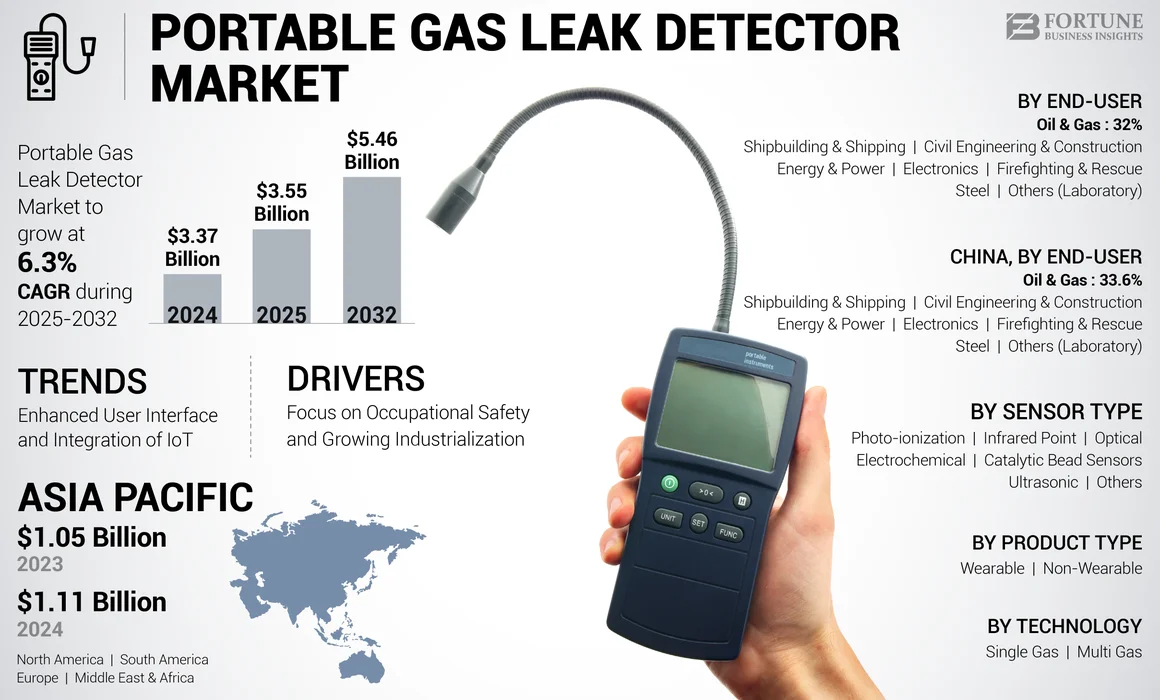 Portable Gas Leak Detector Market
