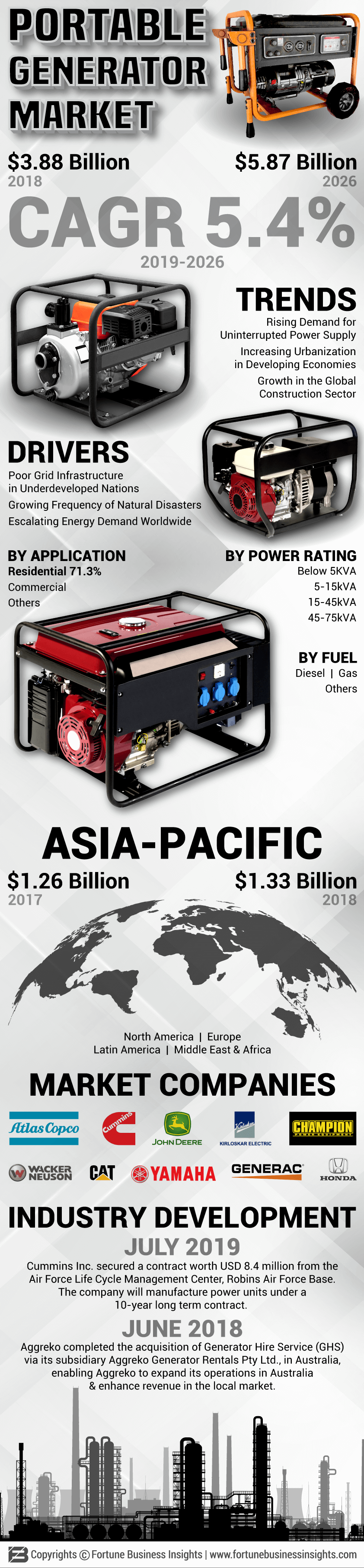 Portable Generator Market