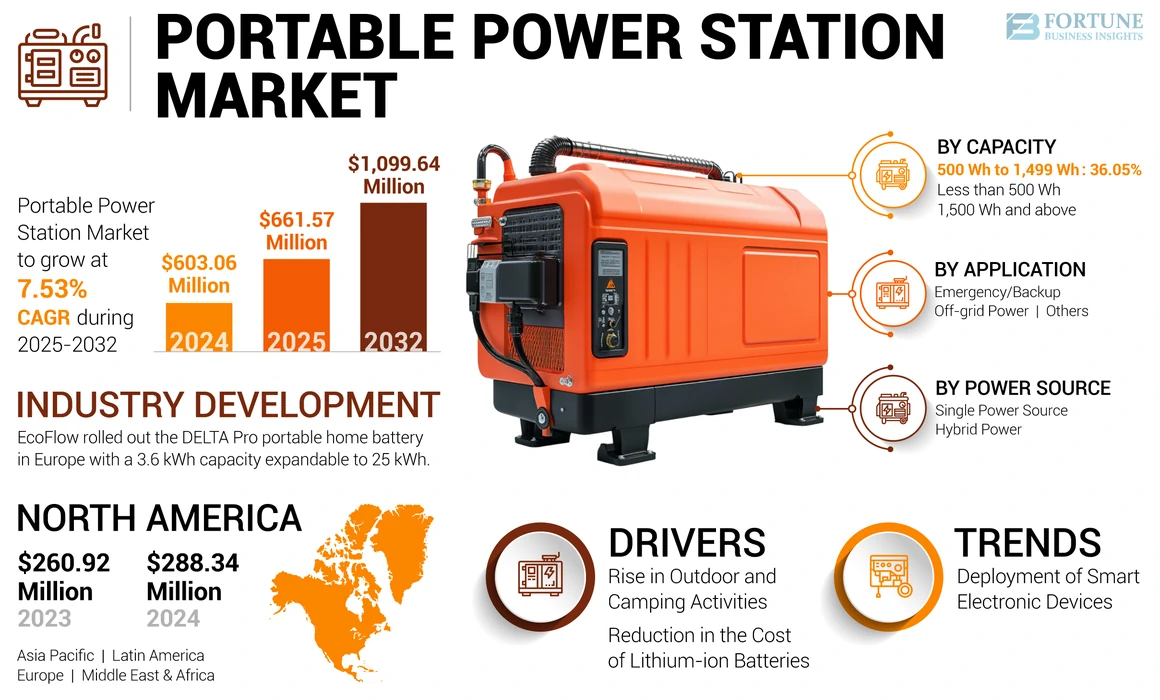 Portable Power Station Market 