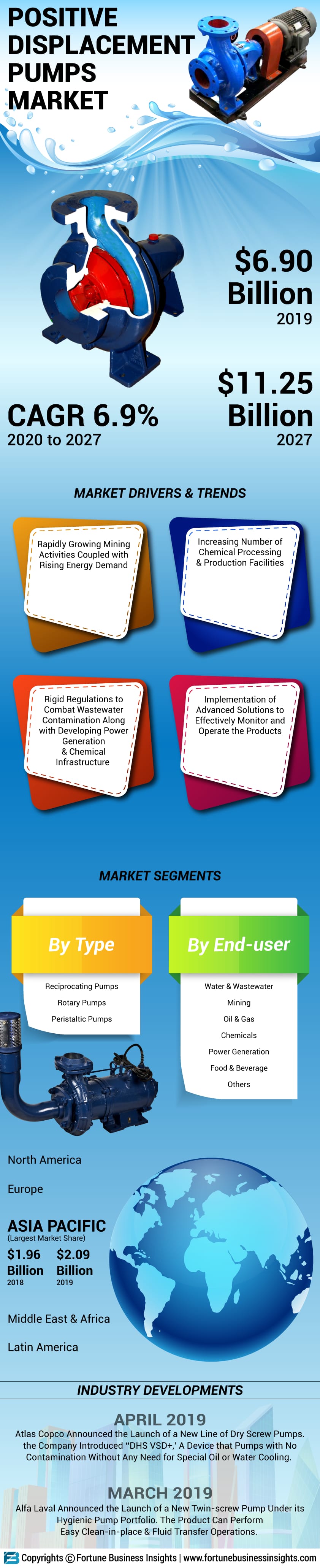 Positive Displacement Pumps (PDP) Market 