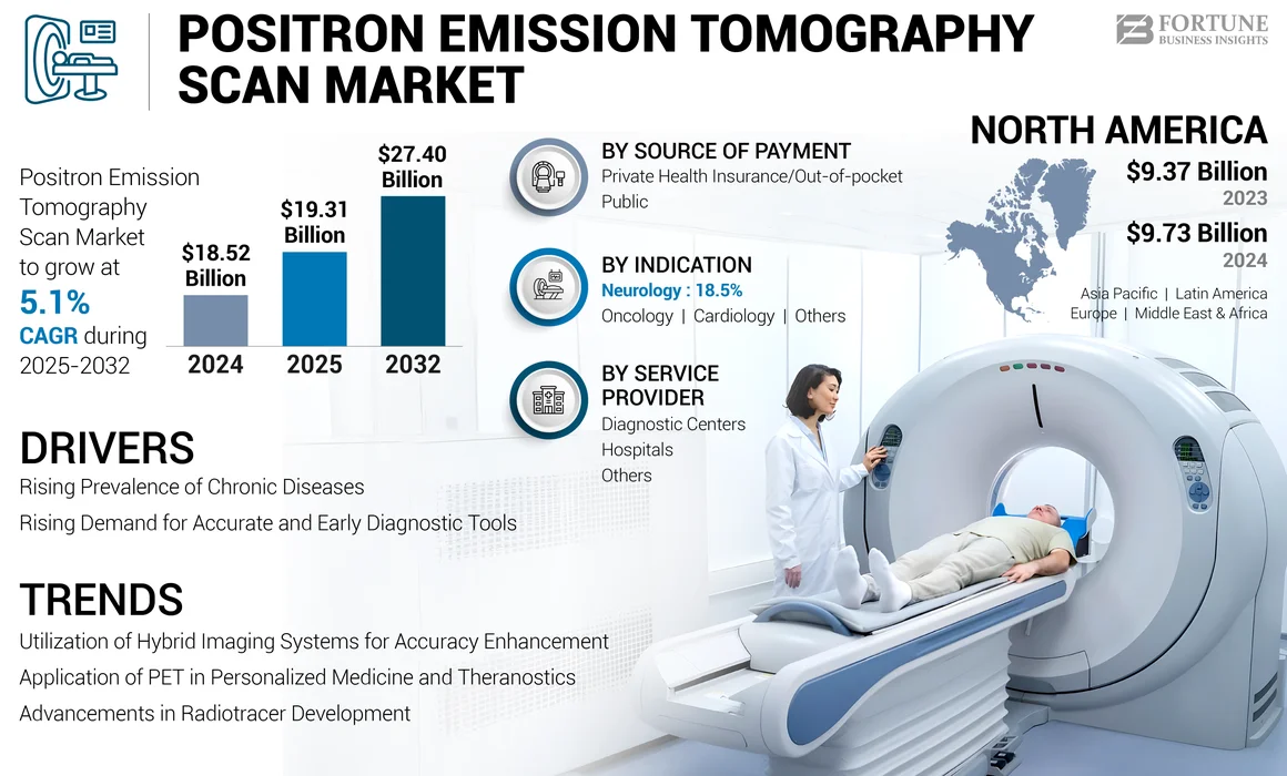 Positron Emission Tomography Scan Market