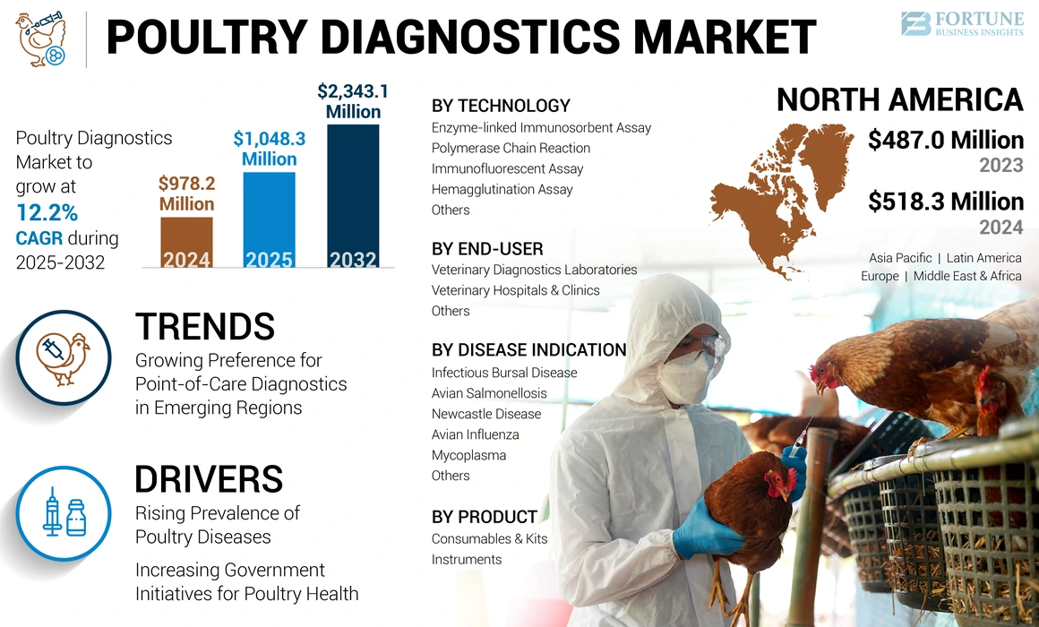 Poultry Diagnostics Market 