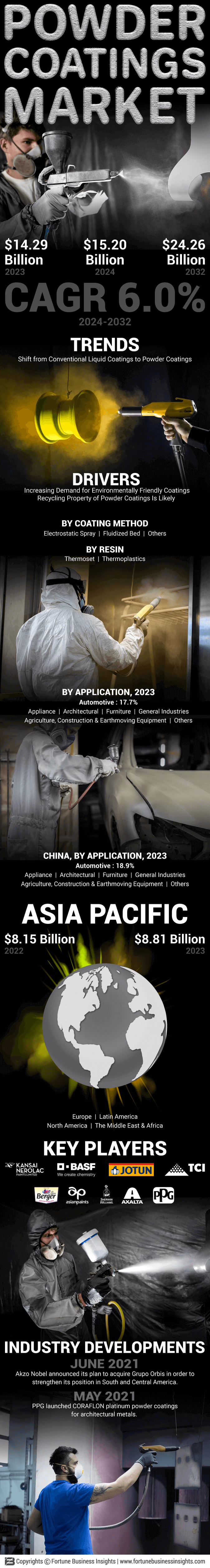 Powder Coatings Market