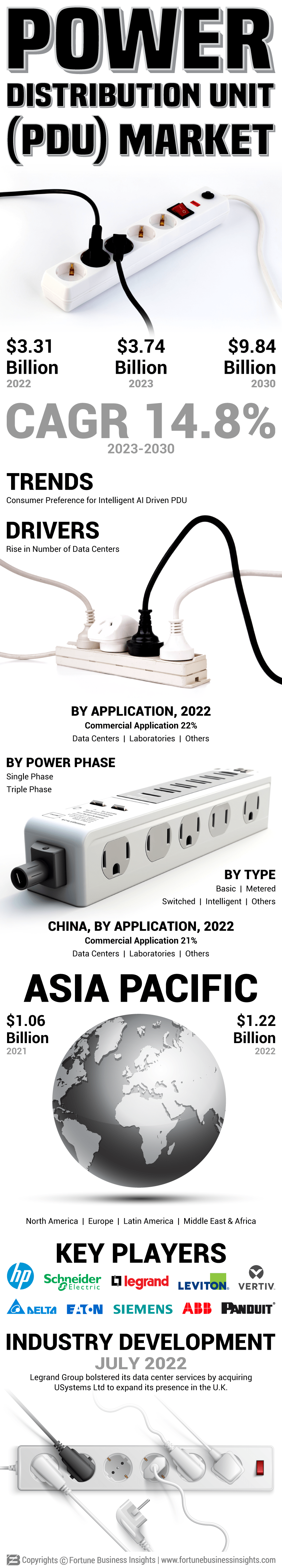 Power Distribution Unit Market