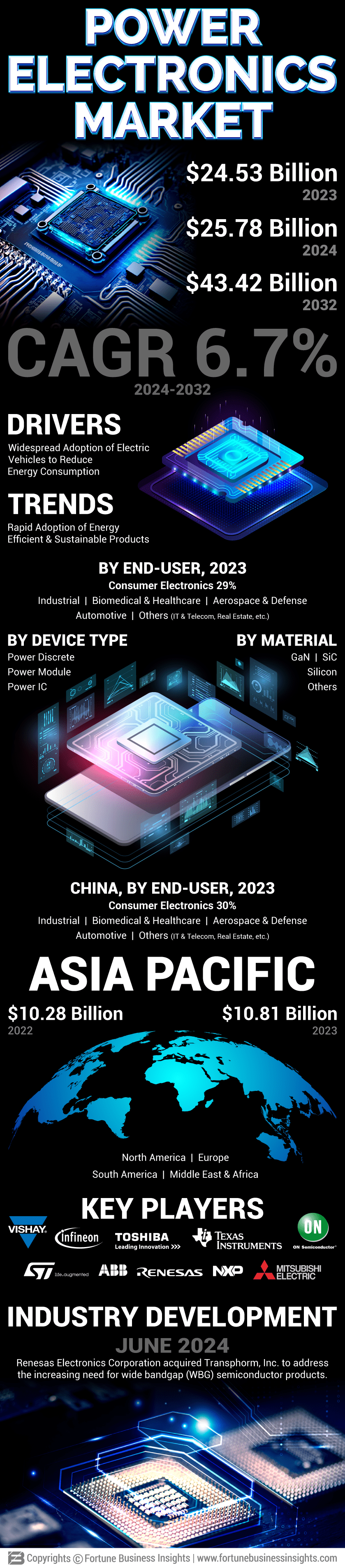 Power Electronics Market