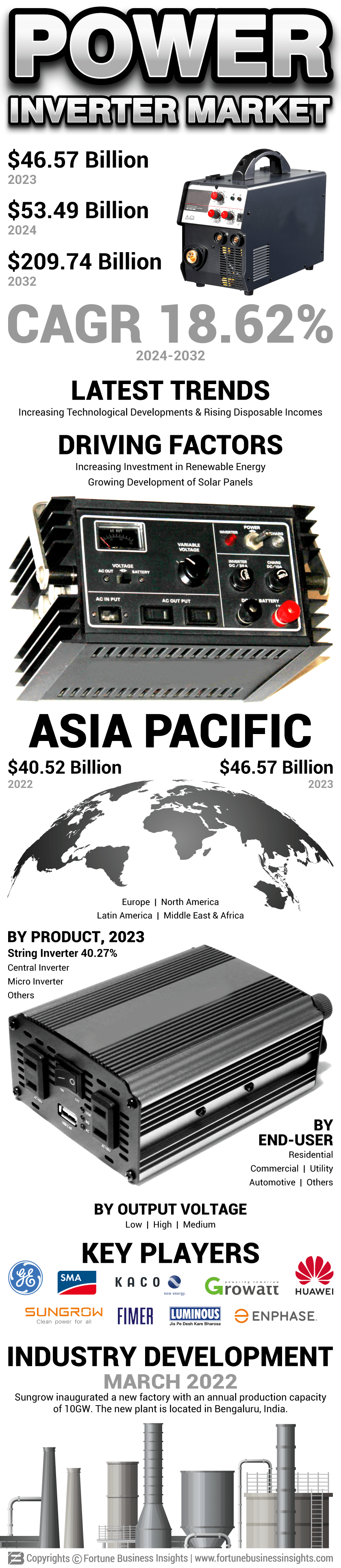 Power Inverter Market