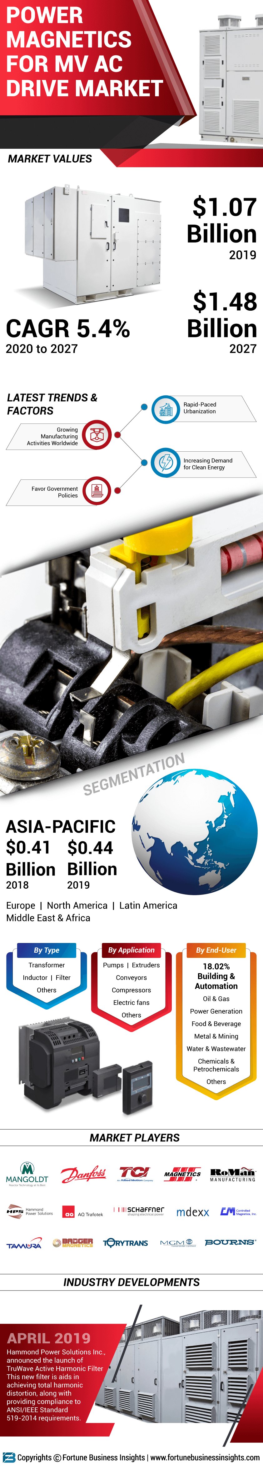 Power Magnetics for MV AC Drive Market