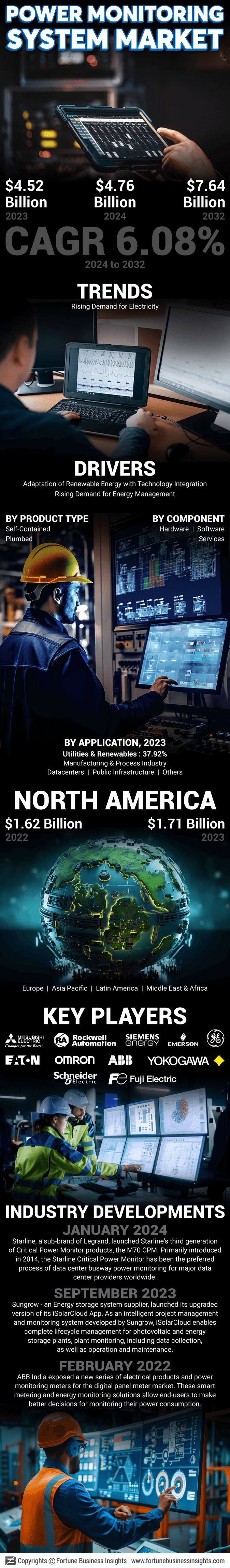 Power Monitoring Market