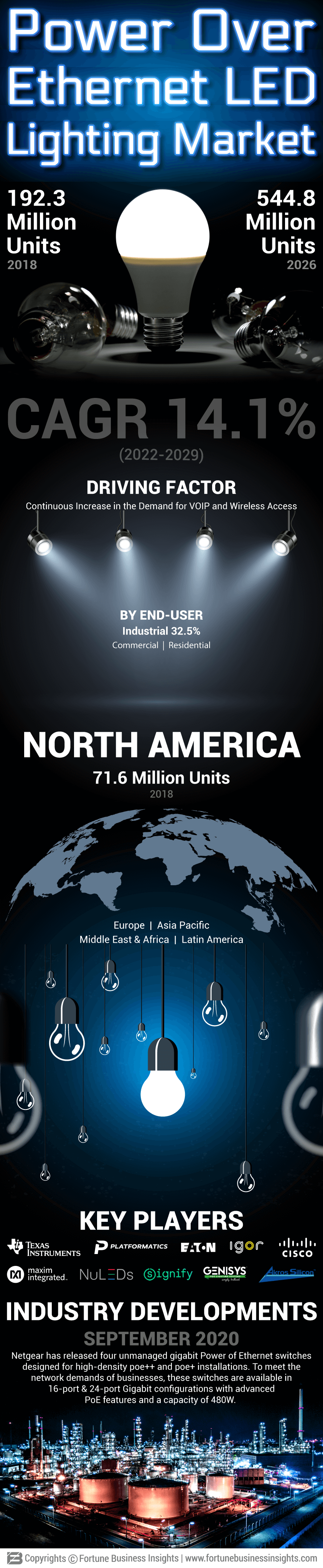 Power over Ethernet (POE) LED Lighting Market