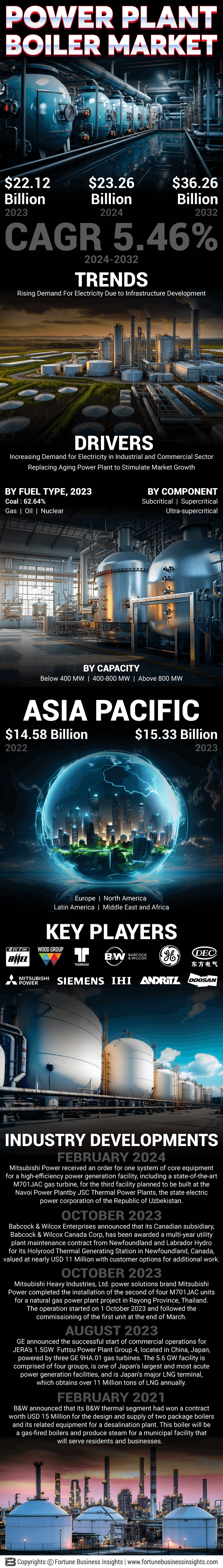 Power Plant Boiler Market