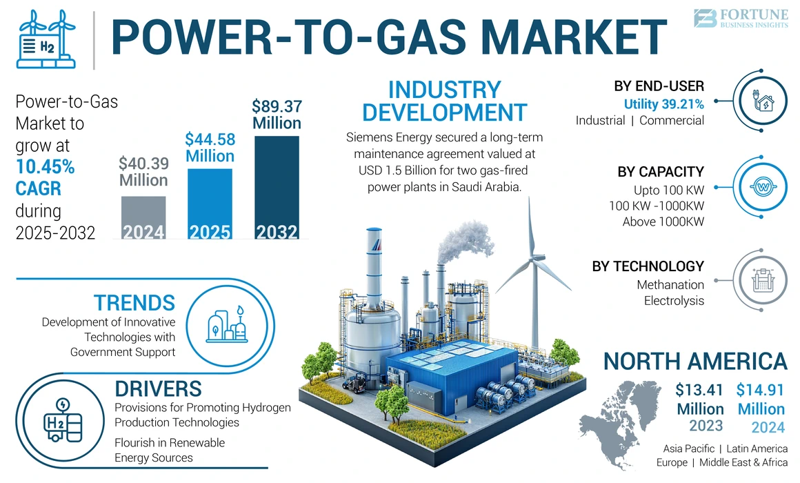 Power to Gas Market