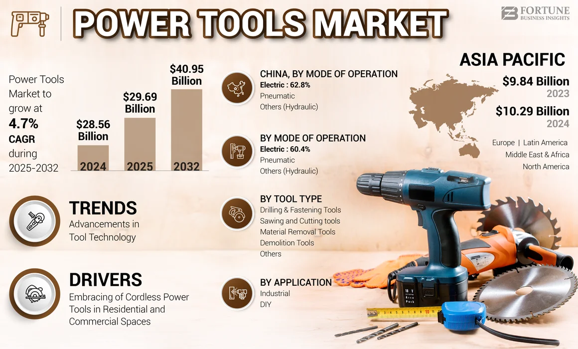 Power Tools Market
