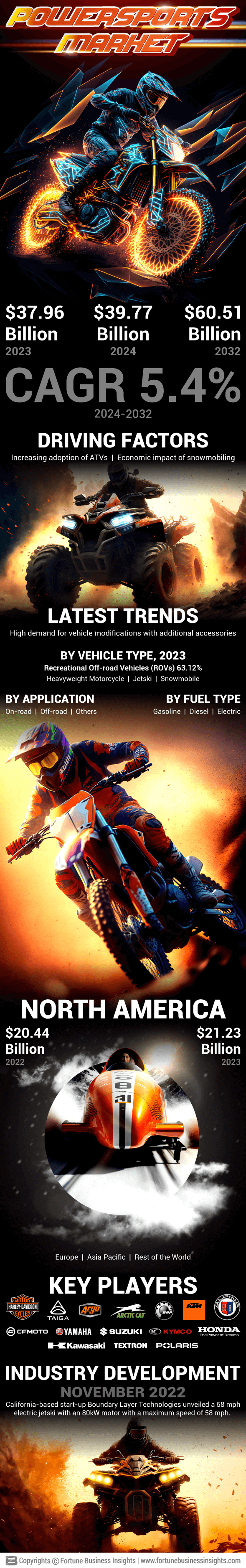 Powersports Market