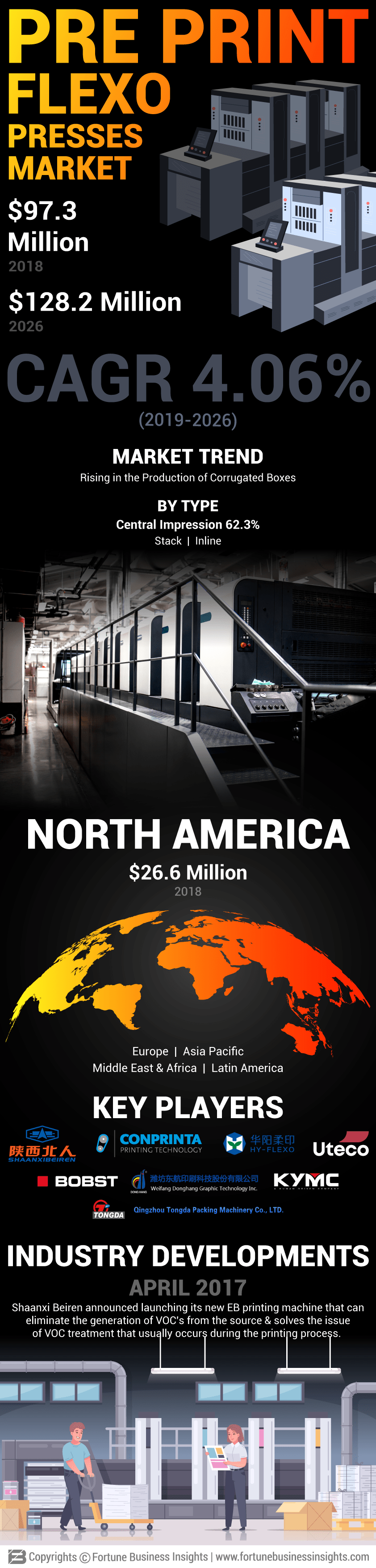 Pre Print Flexo Presses Market