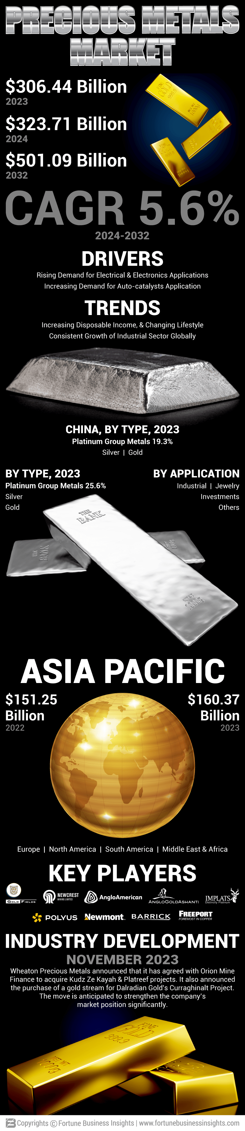 Precious Metals Market