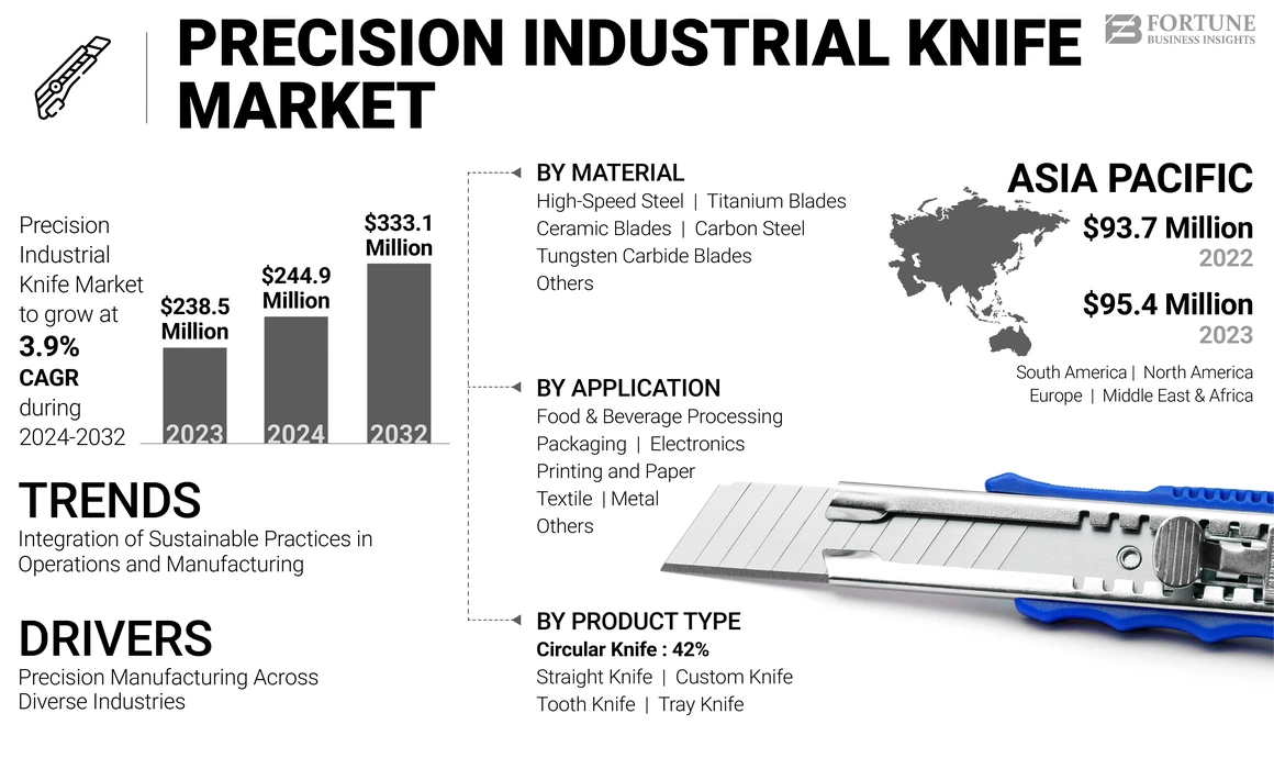 Precision Industrial Knife Market