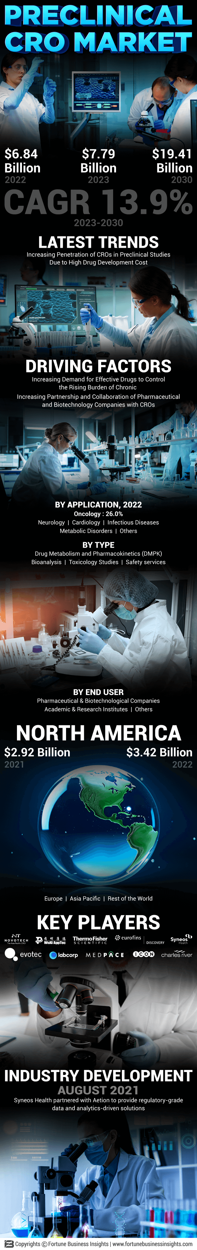 Preclinical CRO Market