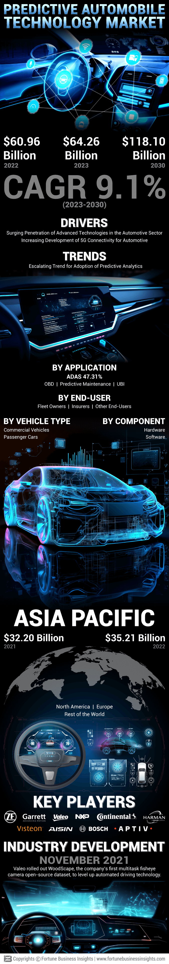 Predictive Automobile Technology Market