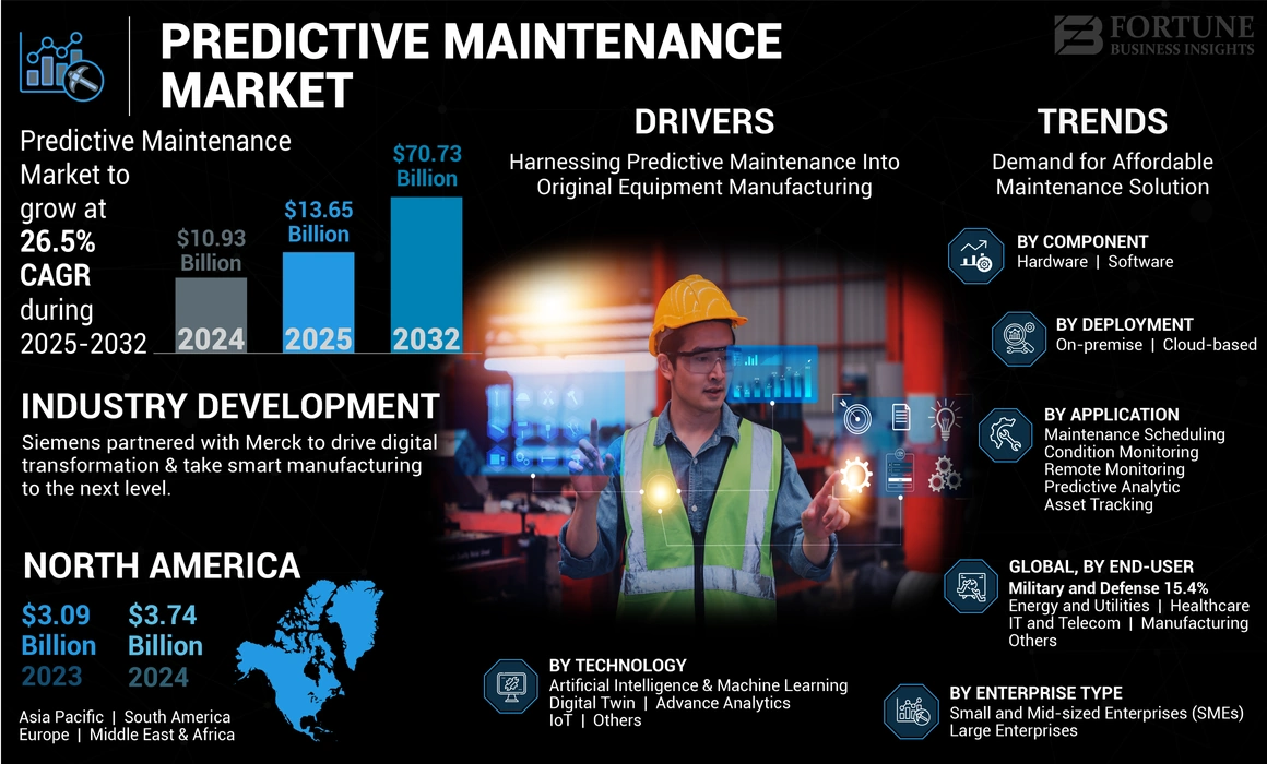 PREDICTIVE MAINTENANCE Market