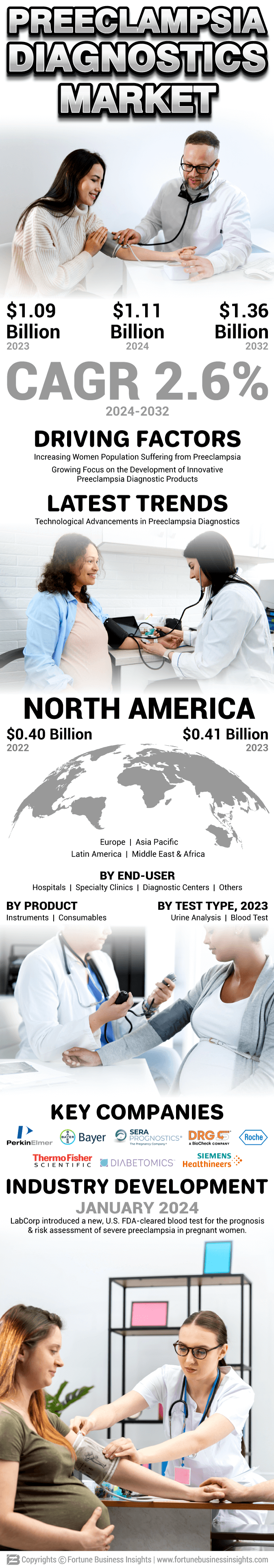 Preeclampsia Diagnostics Market