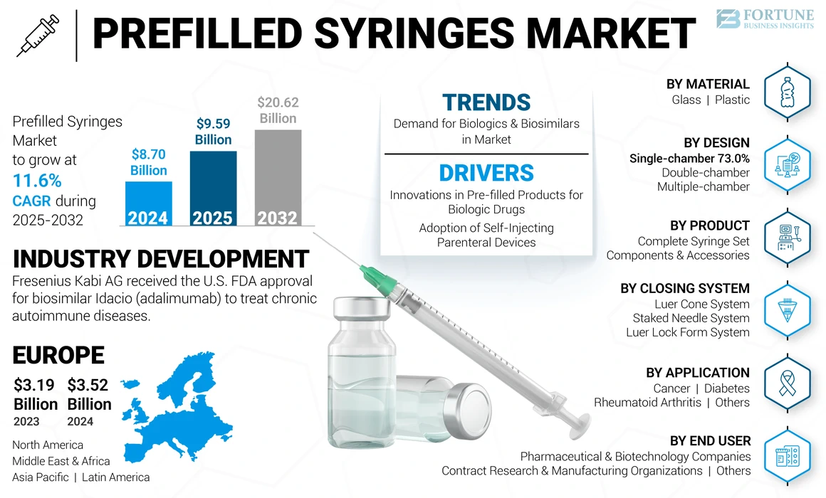 Prefilled Syringes Market