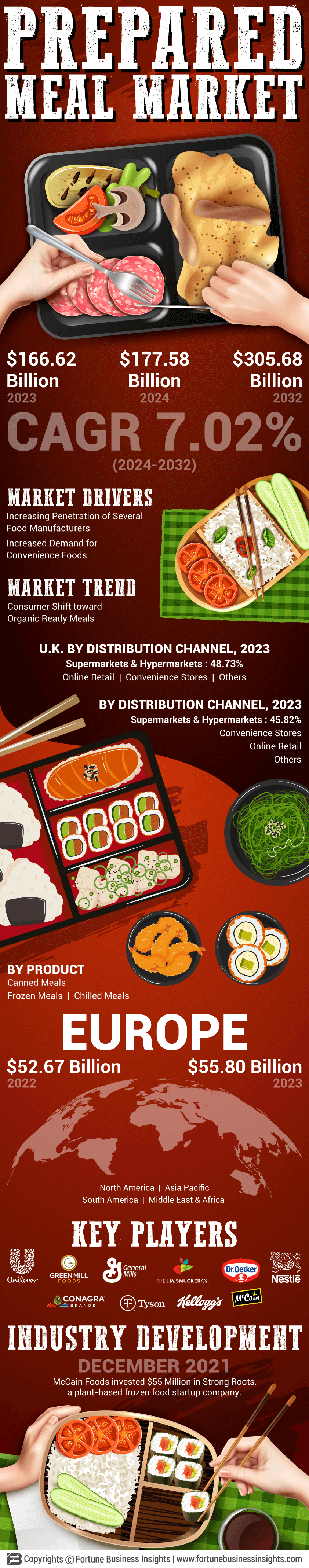 Prepared Meals Market