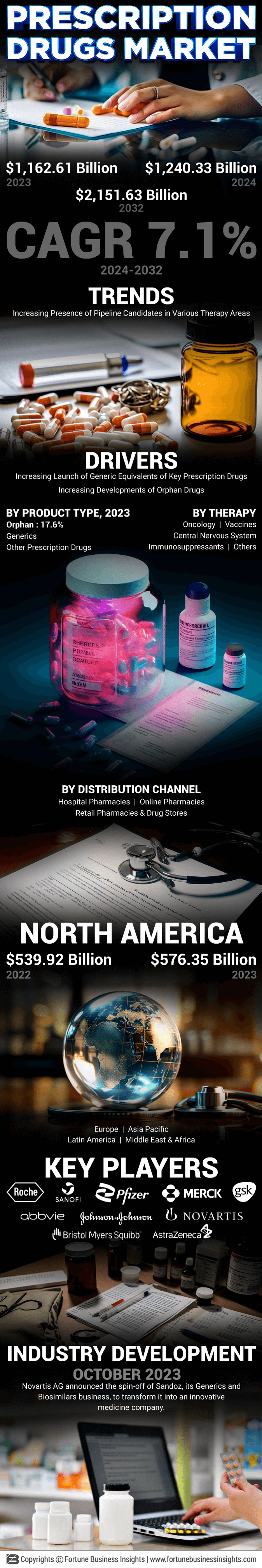 Prescription Drugs Market