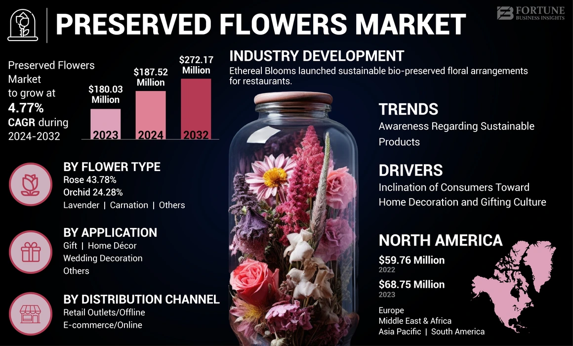 Preserved Flowers Market