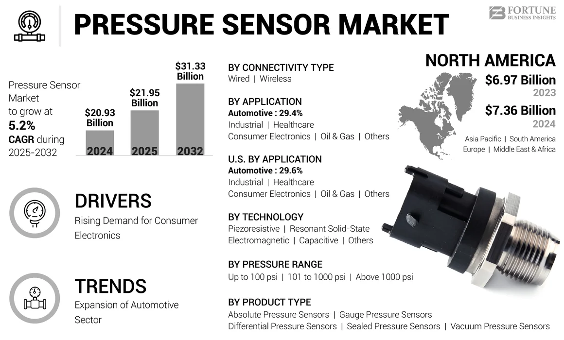 Pressure Sensor Market