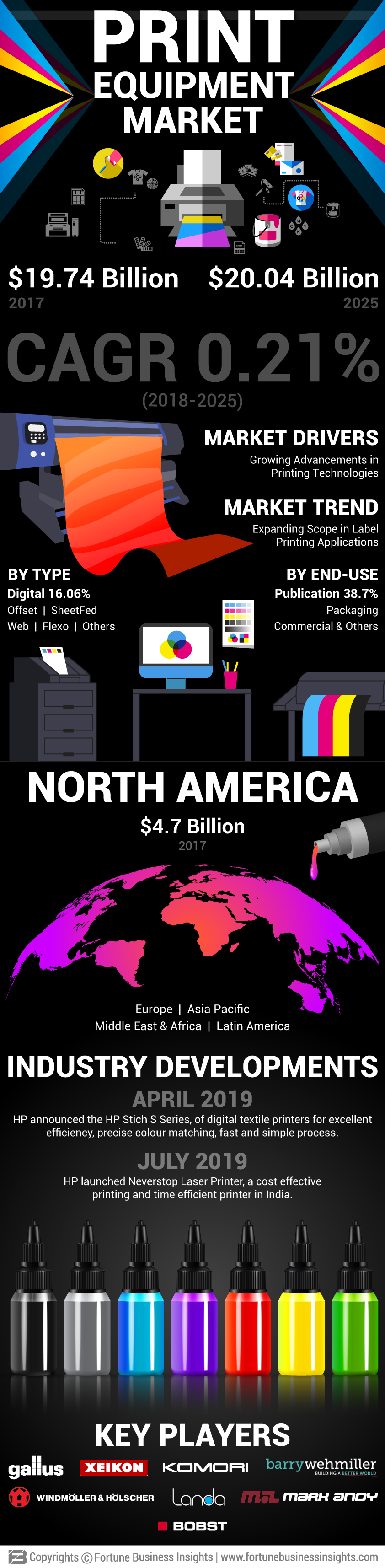 Print Equipment Market