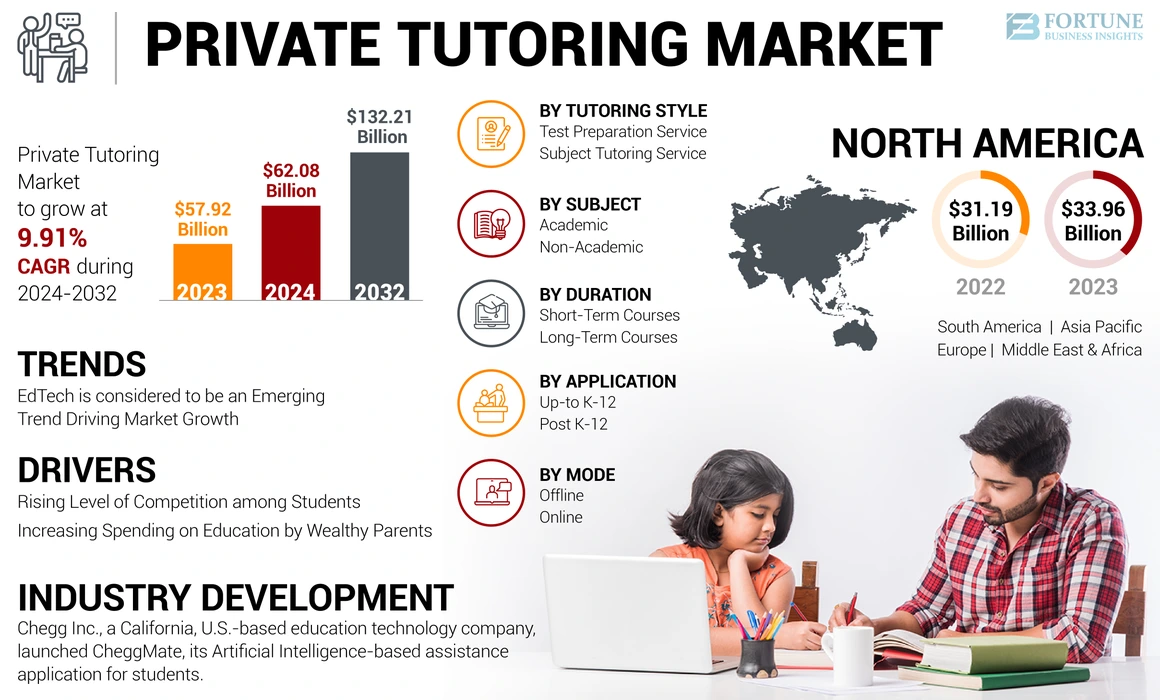 Private Tutoring Market