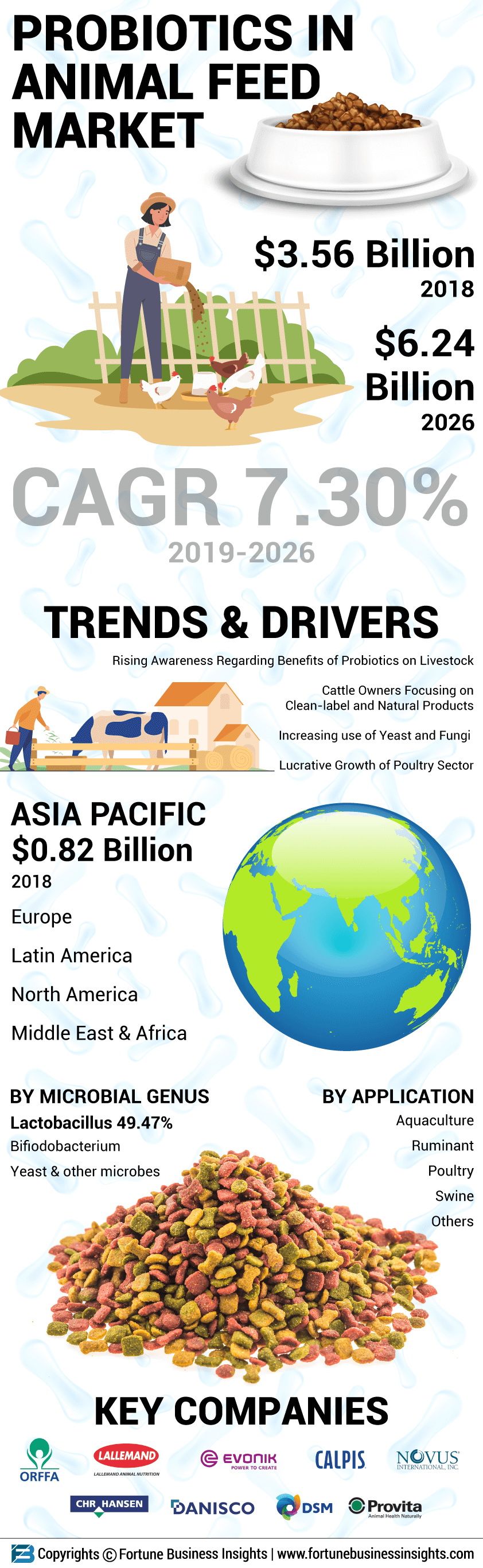 Probiotics in Animal Feed Market