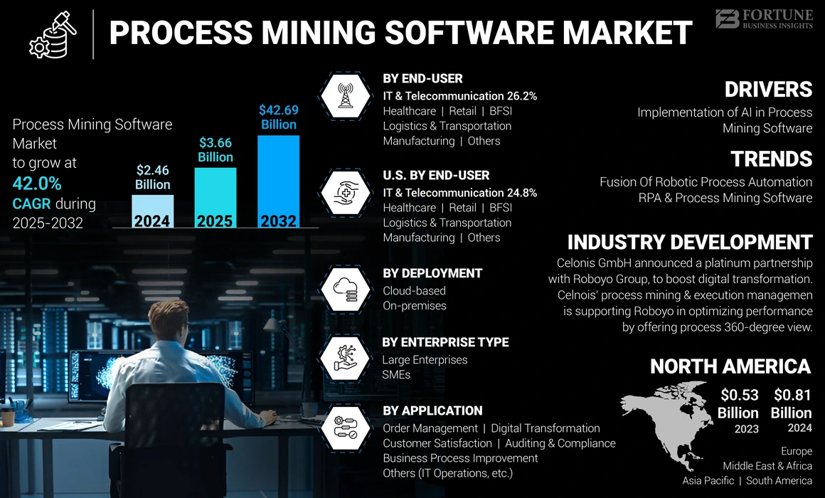 Process Mining Software Market