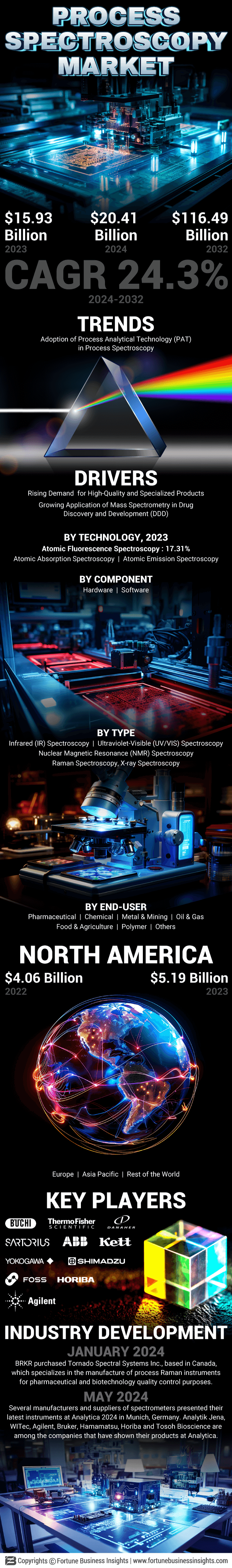 Process Spectroscopy Market