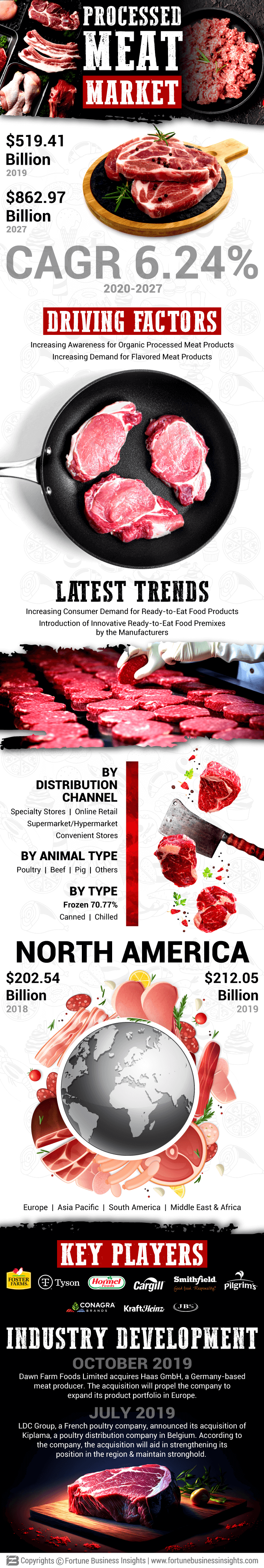 Processed Meat Market