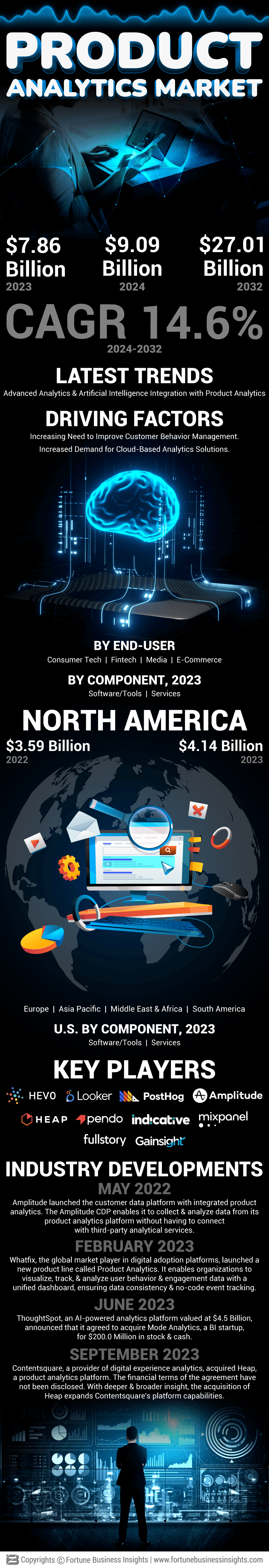 Product Analytics Market
