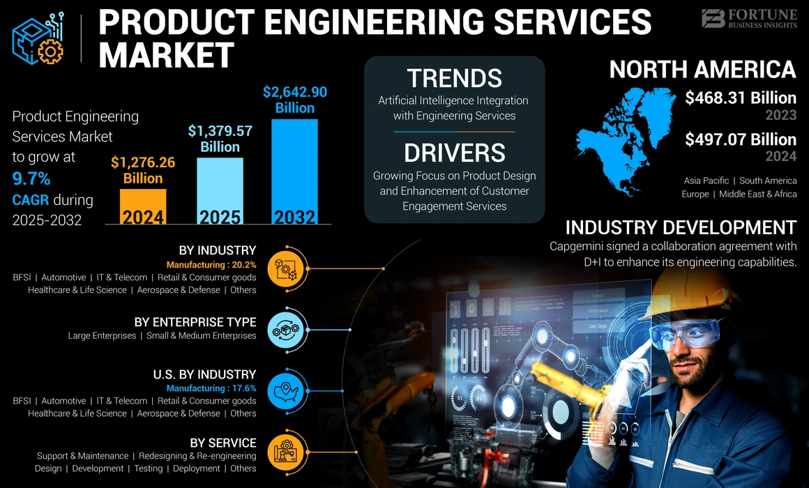 Product Engineering Services Market