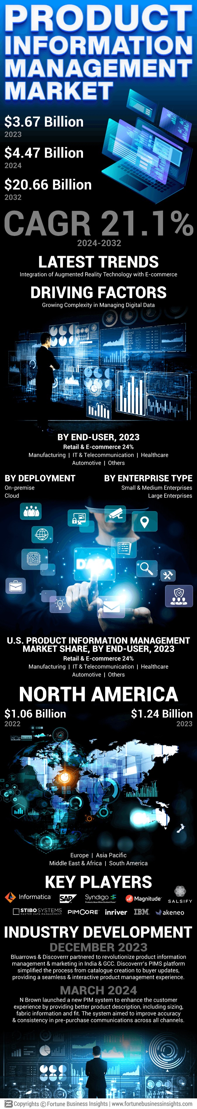 Product Information Management Market