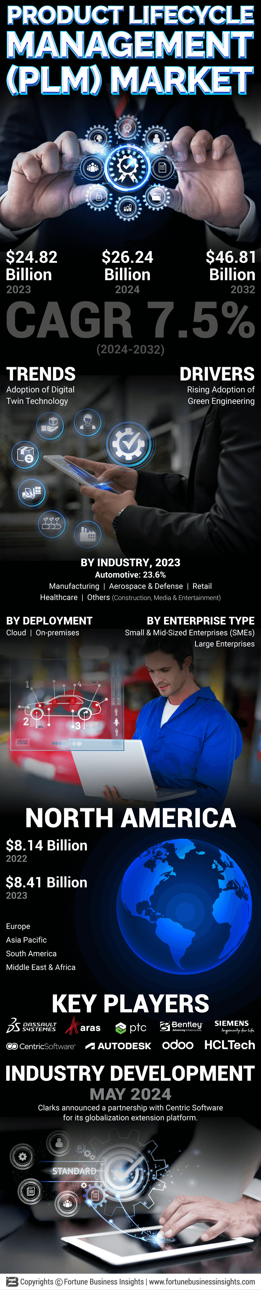 Product Life cycle Management  Market
