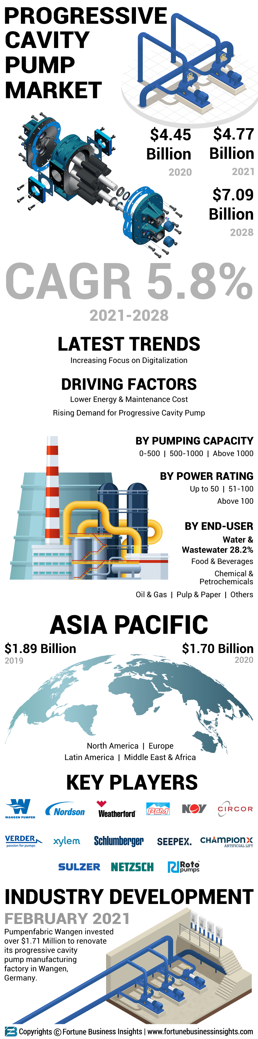 Progressive Cavity Pumps  Market