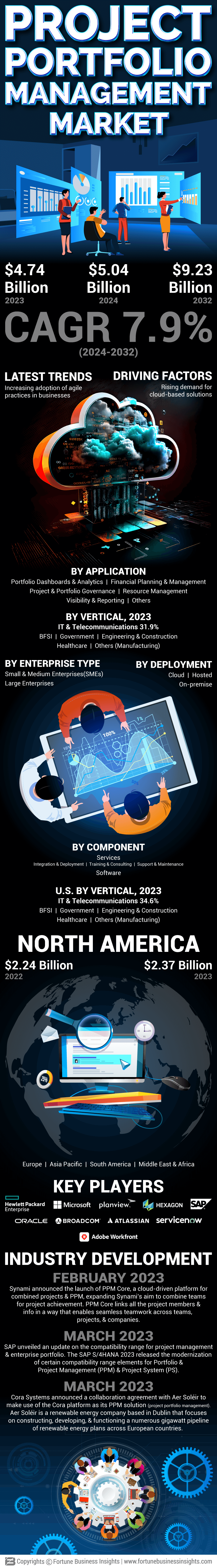 Project Portfolio Management (PPM) Market