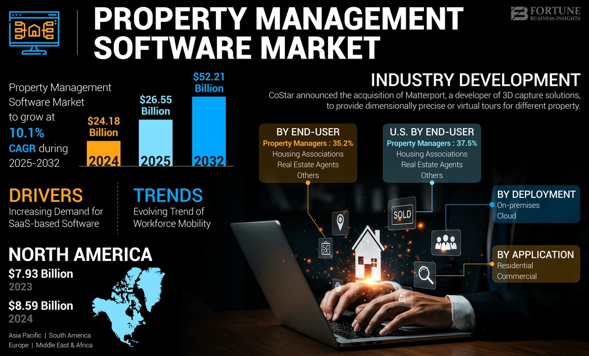 Property Management Market
