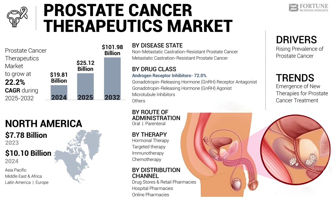 Prostate Cancer Therapeutics Market