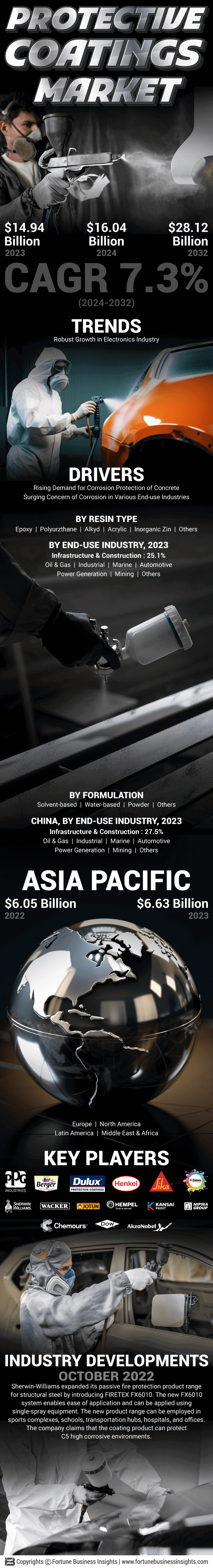 Protective Coatings Market