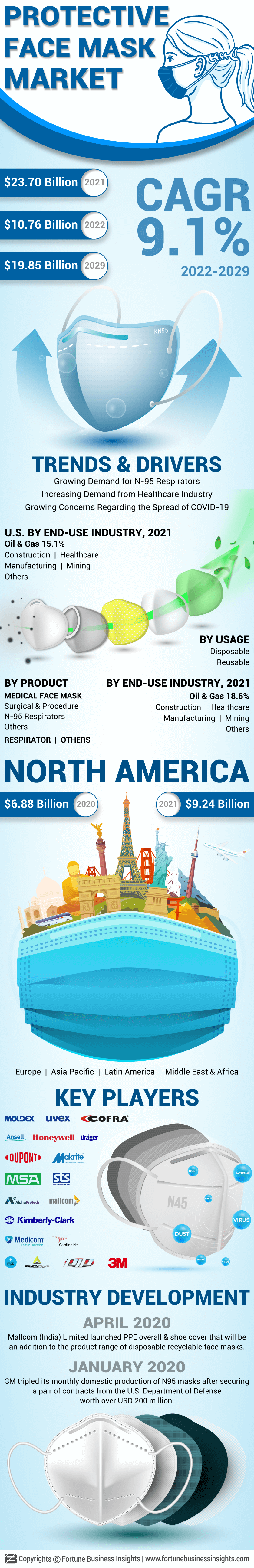 Protective Face Mask Market