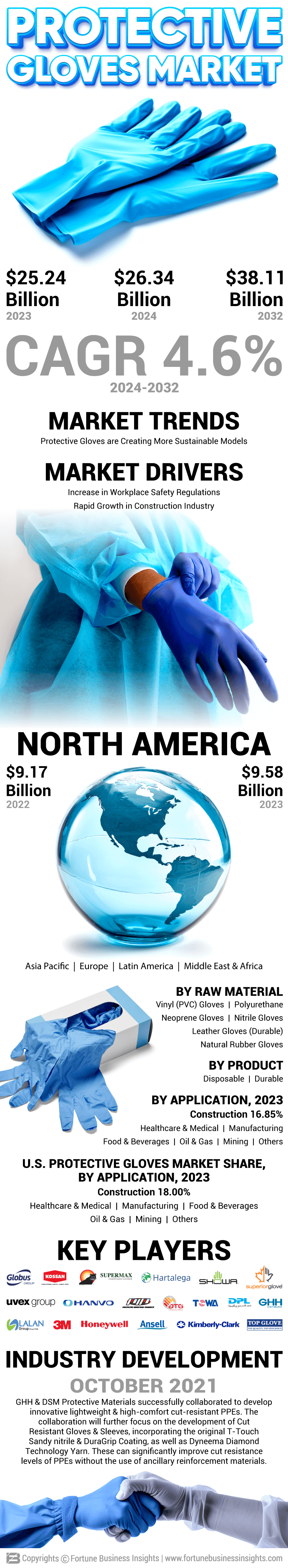 Protective Gloves Market