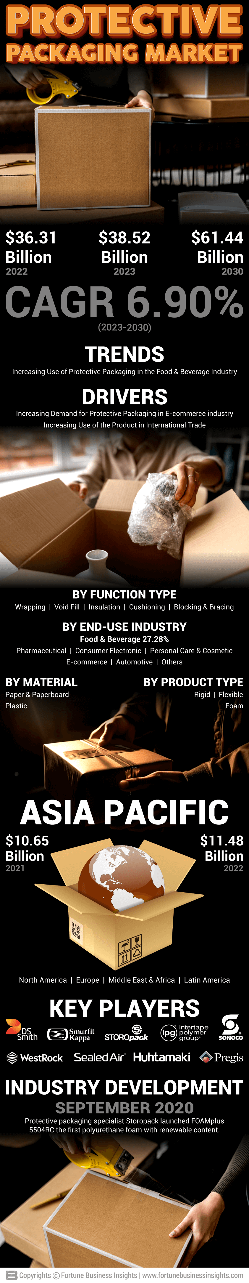 Protective Packaging Market