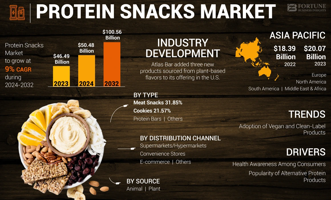 Protein Snacks Market