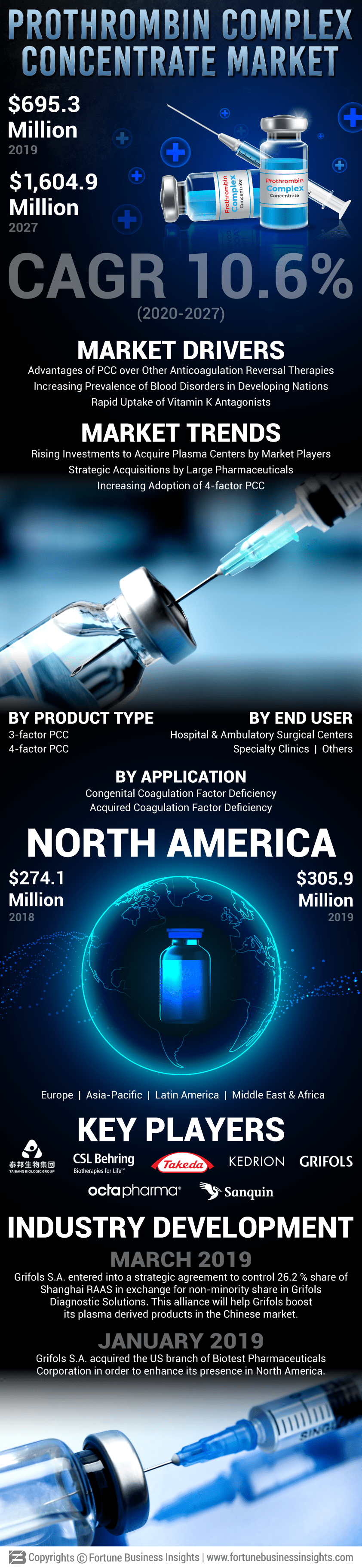 Prothrombin Complex Concentrate PCC Market