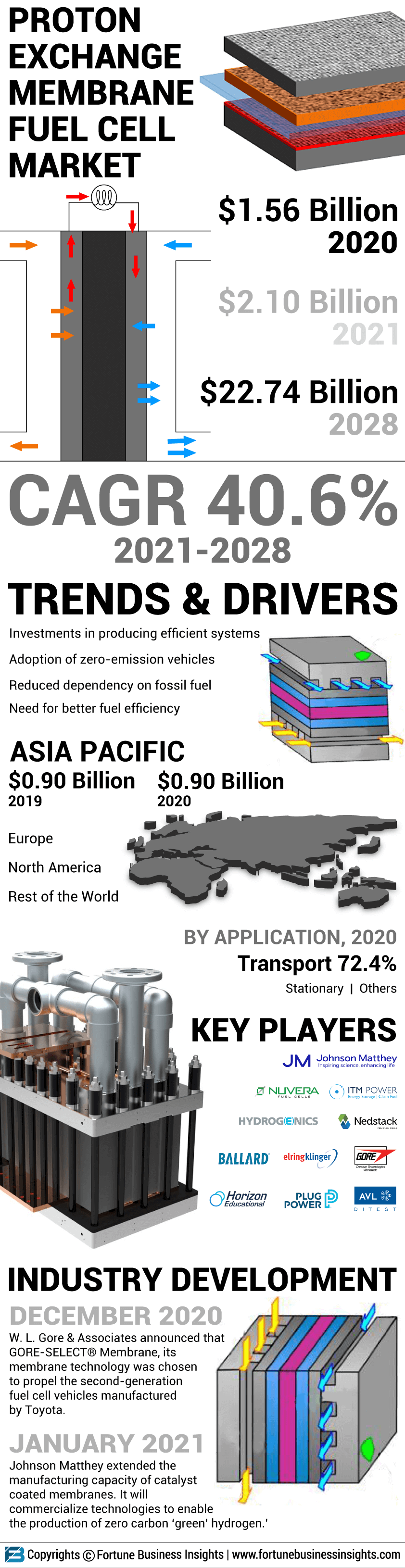 Proton Exchange Membrane Fuel Cell (PEMFC) Market